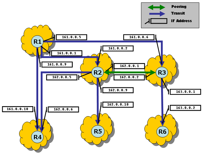 BGP detailed scenario