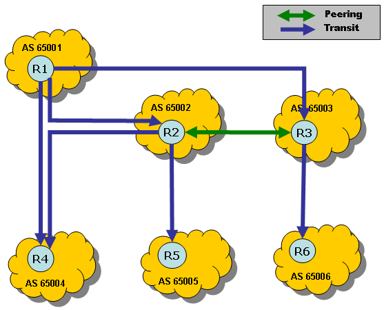 BGP scenario