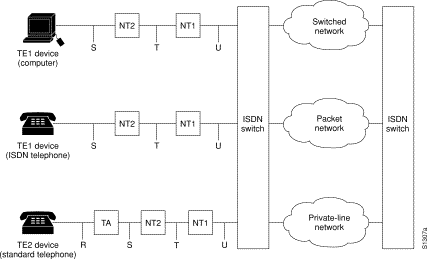 Configuring ISDN