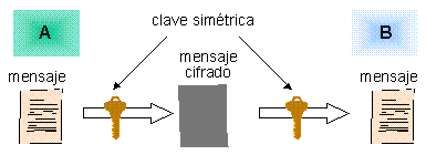 Resultado de imagen de cifrado simétrico y asimetrico