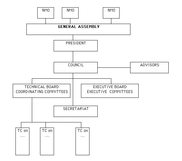 Organigram IFAC